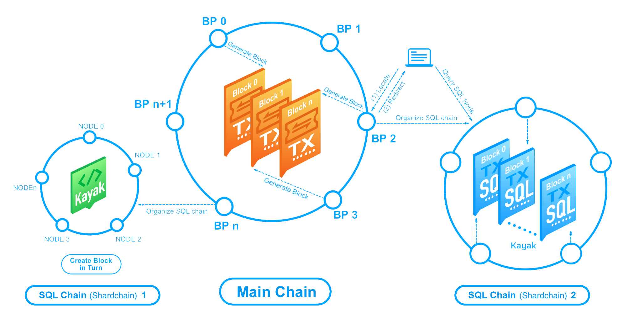 CovenantSQL 3 Layer design