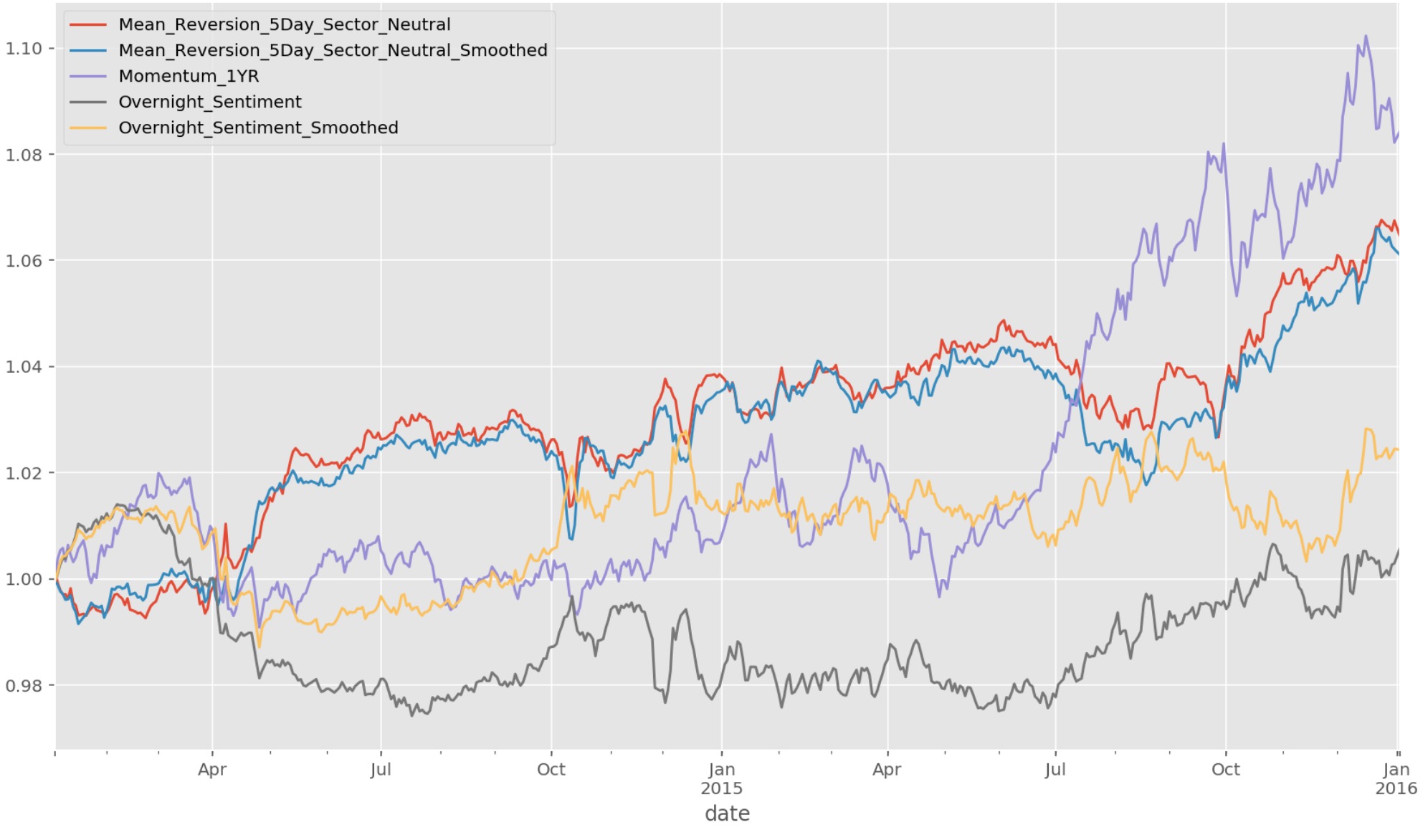 factor_weighted_rets