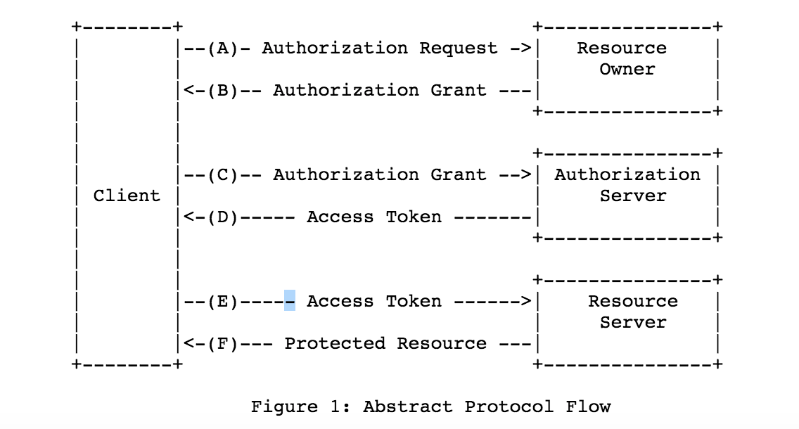 OAuth2 abstract protocol