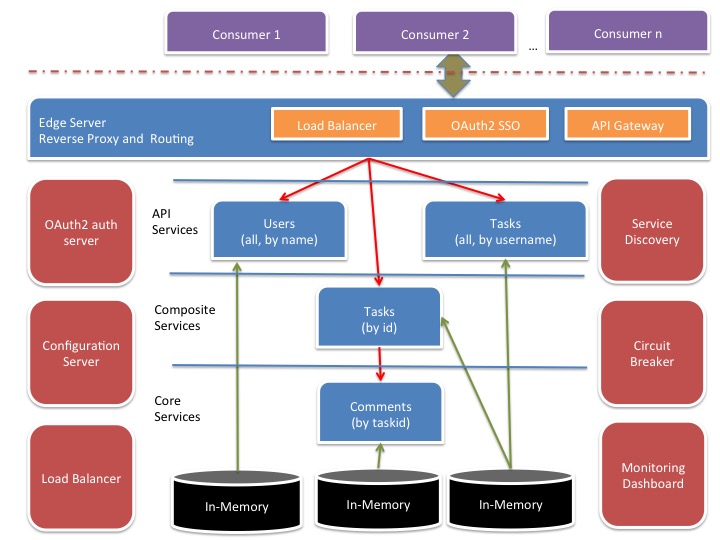 Target Architecture