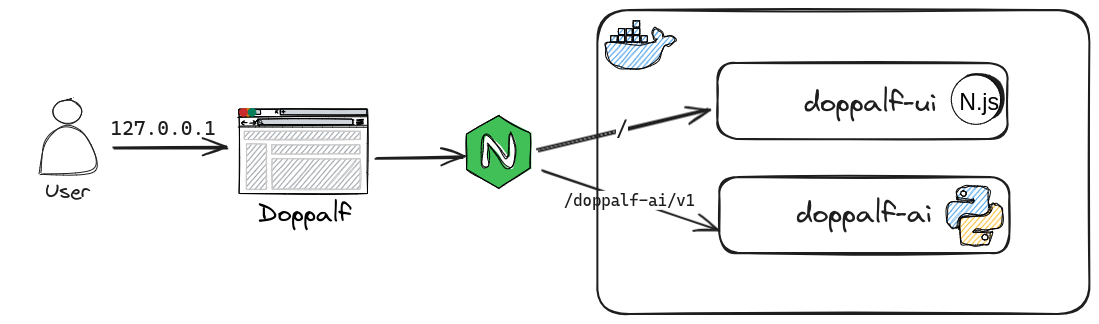 Doppalf Architecture