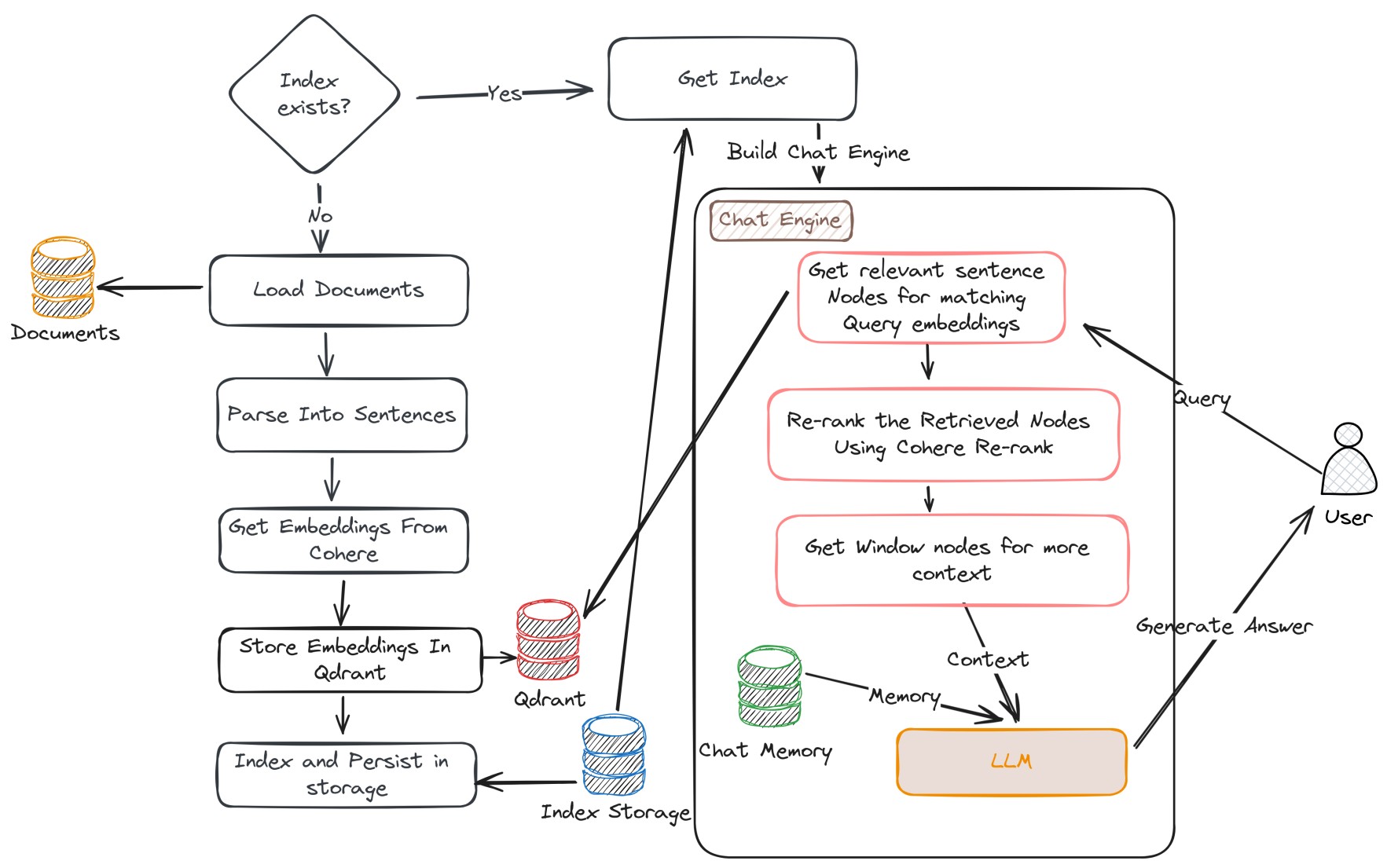 RAG Pipeline