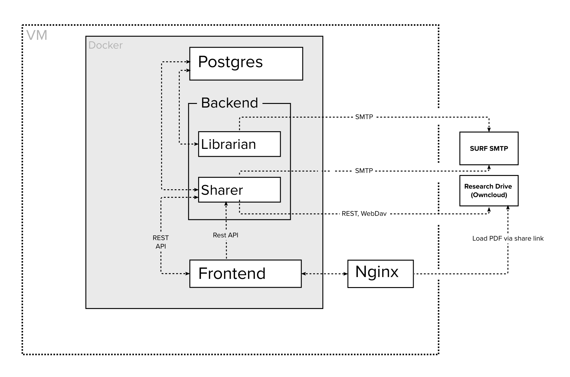 MVP1 service communication