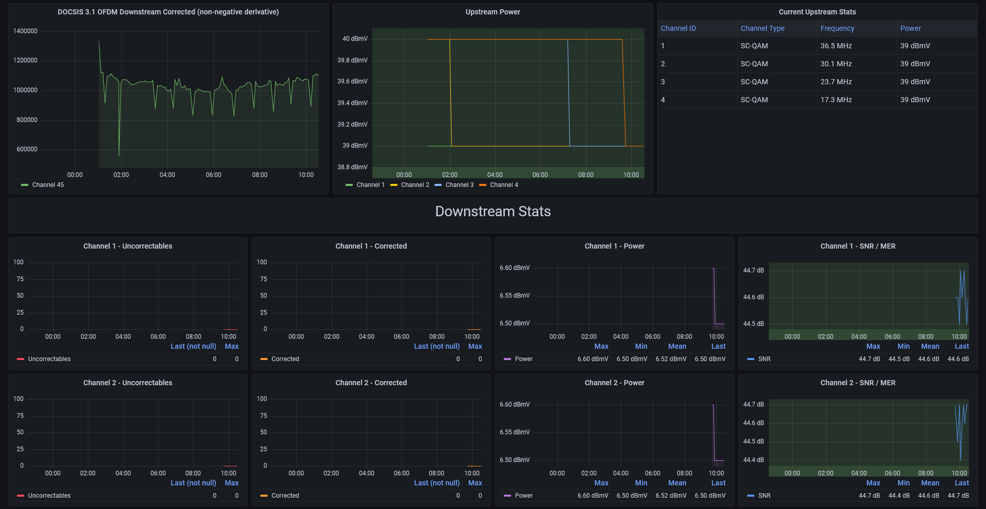 SB8200 Dashboard 2