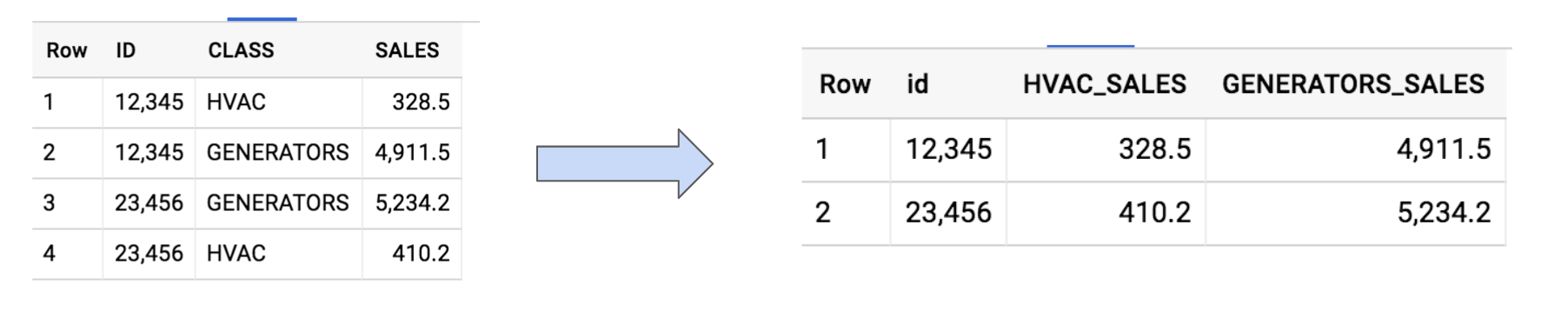 Simple SQL based pivot