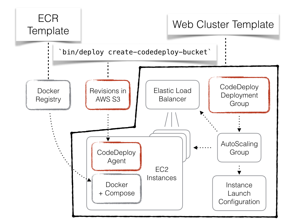 Web Cluster Overview