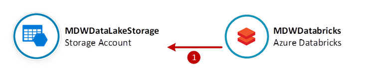 Lab Architecture