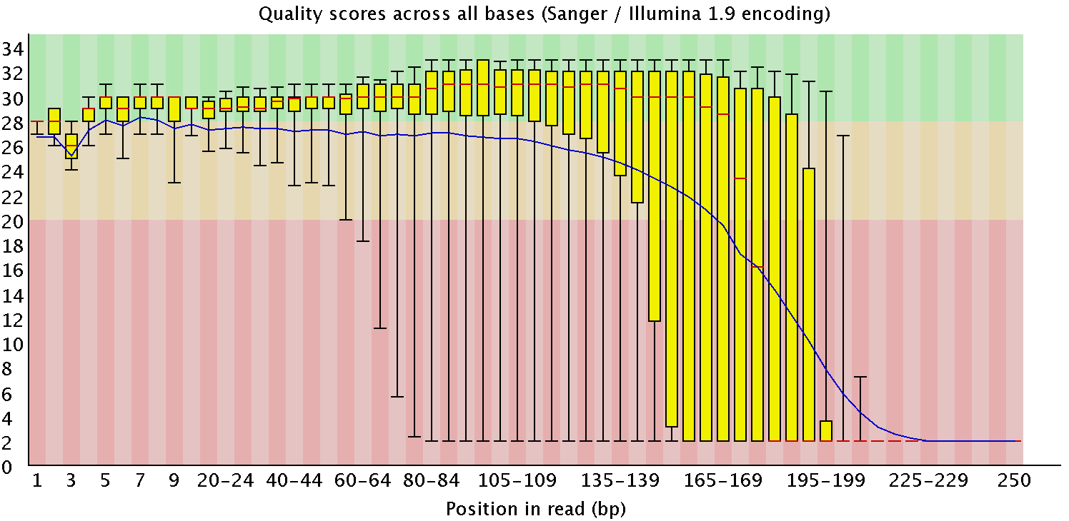 FASTQC screenshot showing BQ distribution