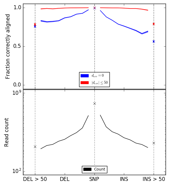 Alignment accuracy plots