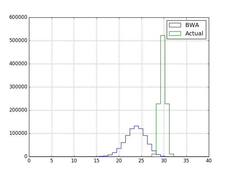 Coverage histogram comparing correct alignments with BWA alignments