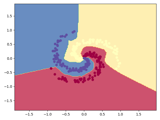 Classification results of a spiral toy dataset