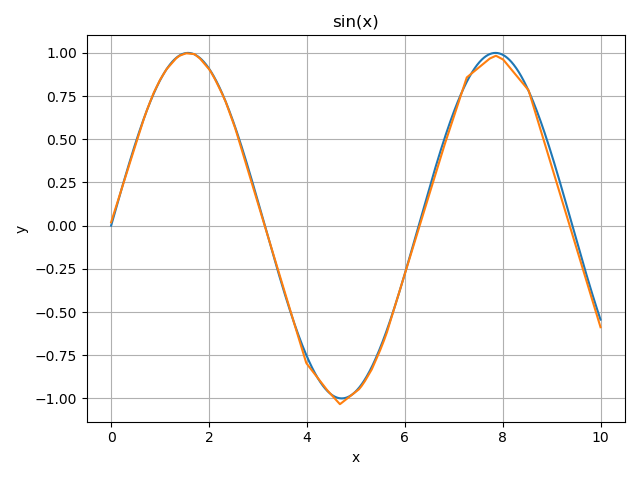 Regression results to predict a sin