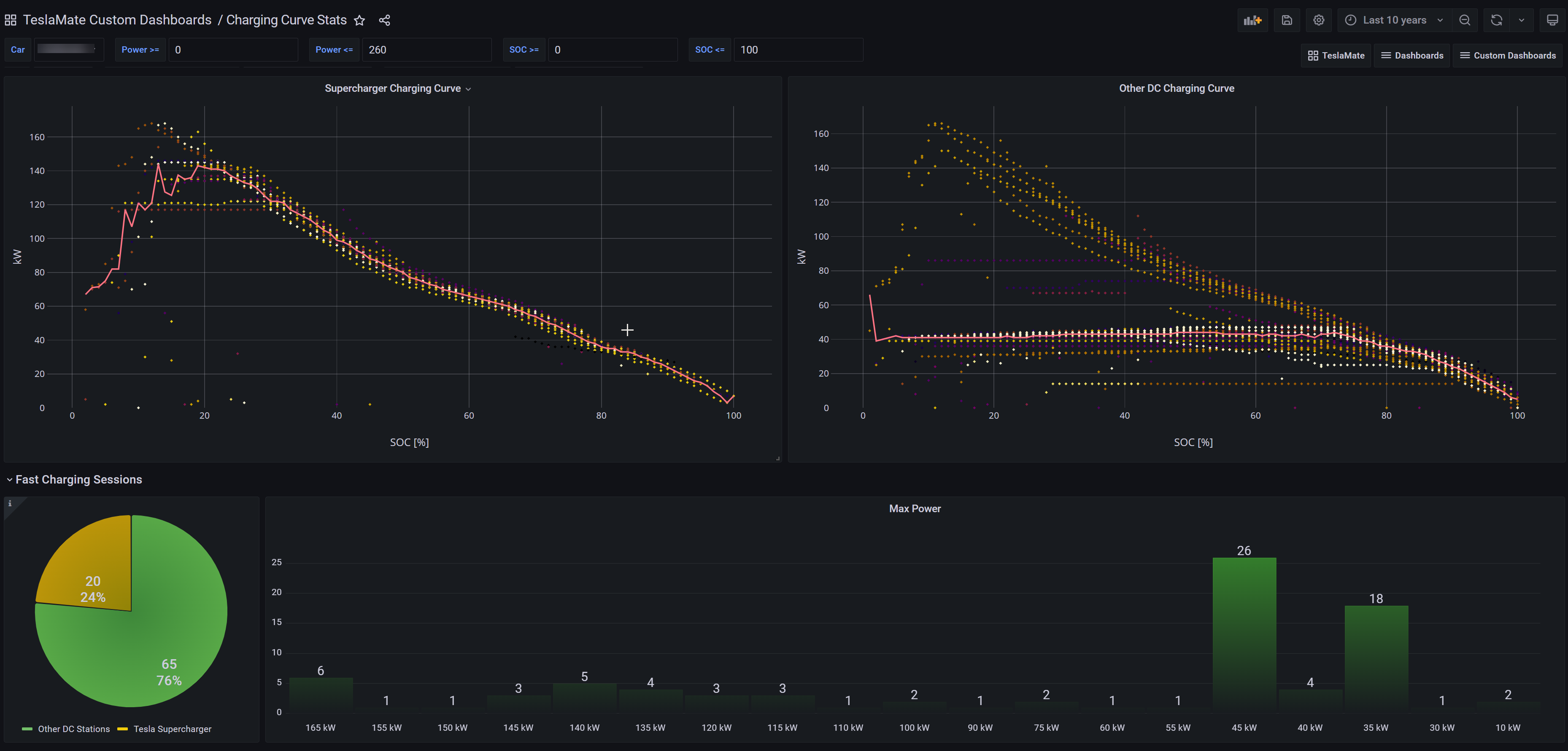 Charging Curve Stats