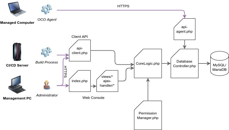 WebApp Architecture