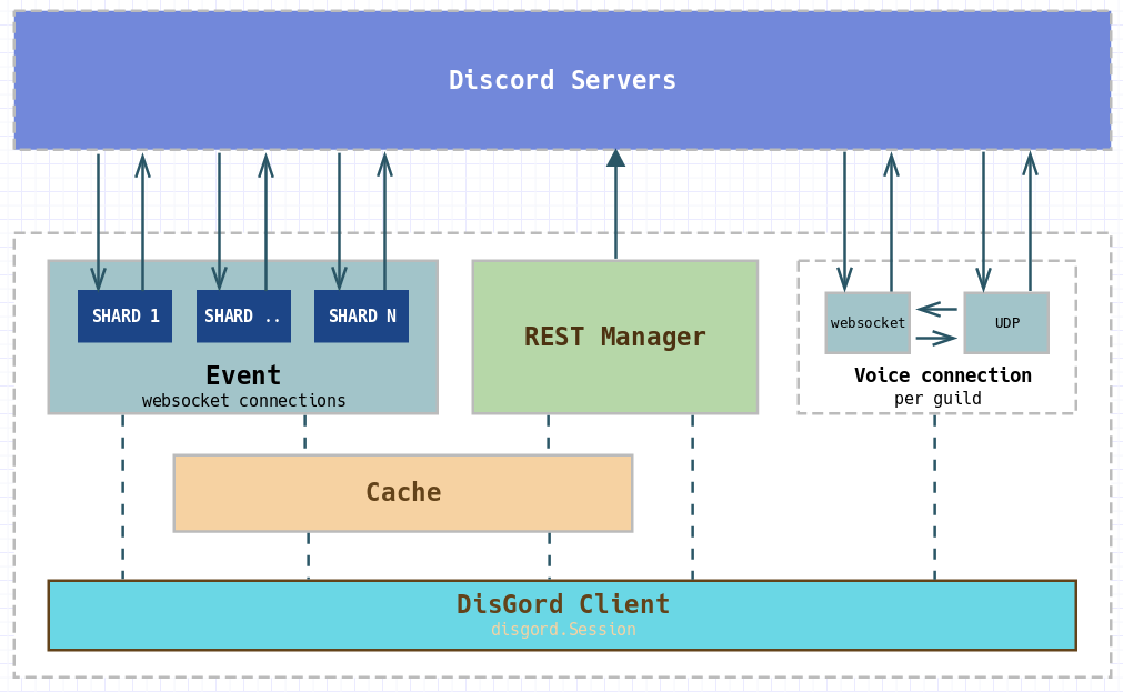 Simple way to think about DisGord architecture from a layered perspective