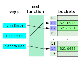 Hash Table