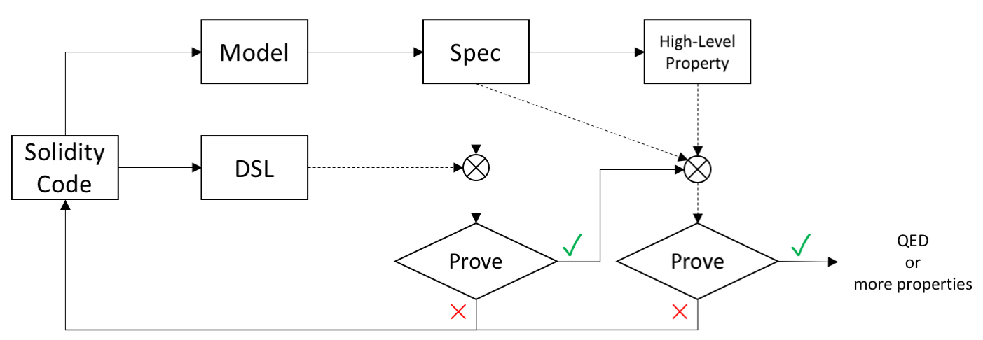 Proving Process