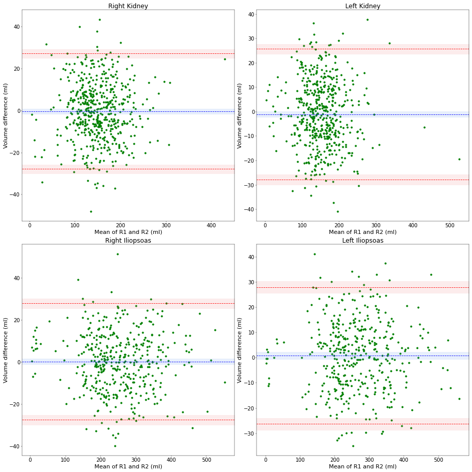 Bland-Altman plots