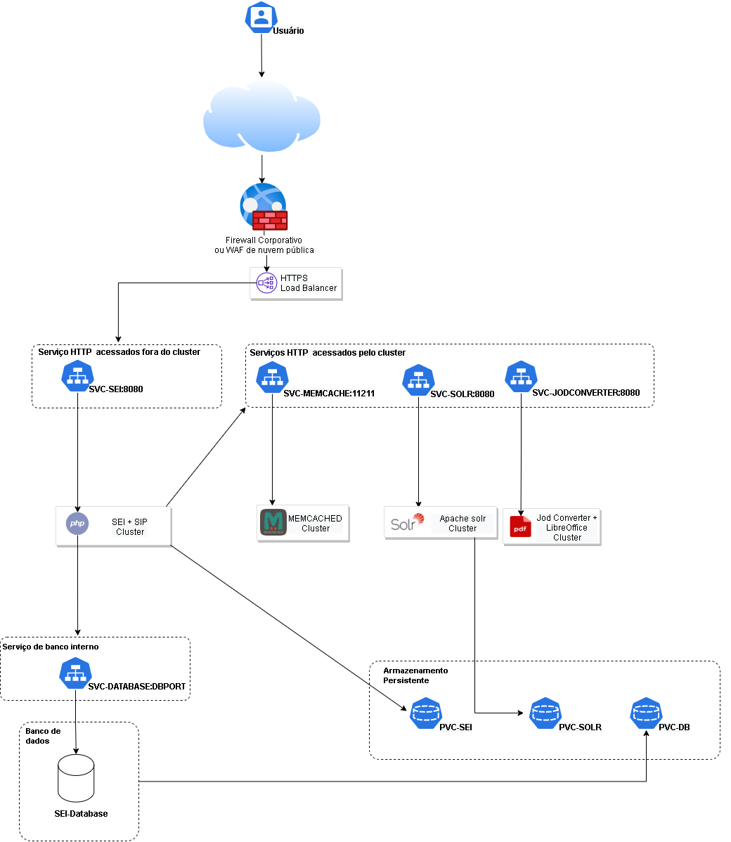 SeiKubernetes