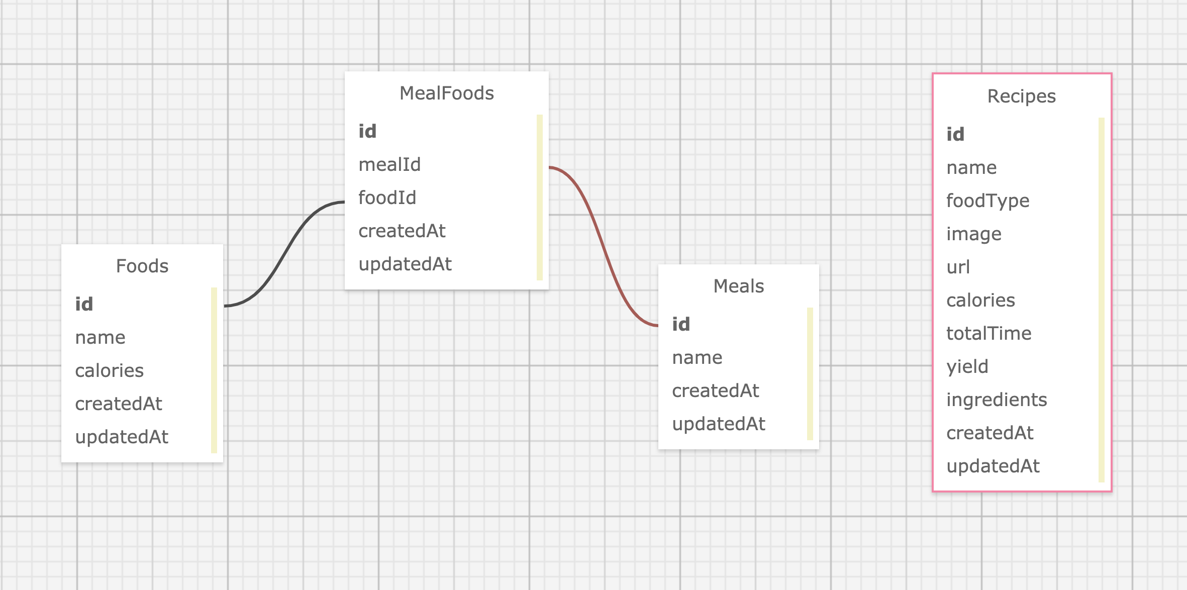 schema