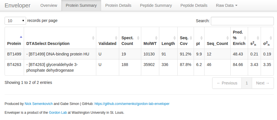 Protein Enrichment