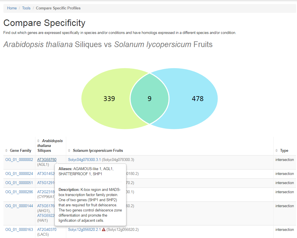 Compare specificity result