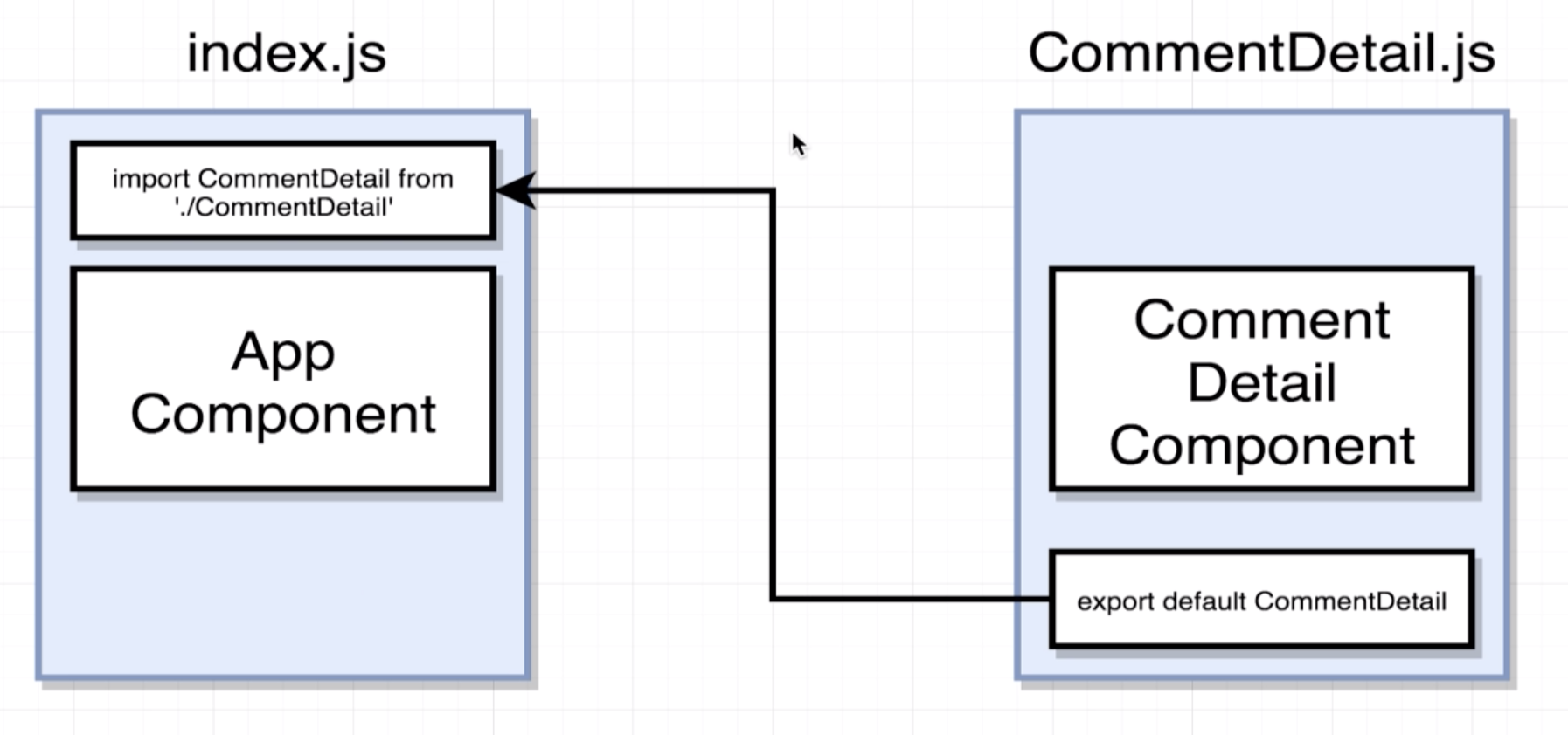 Exporting and importing components