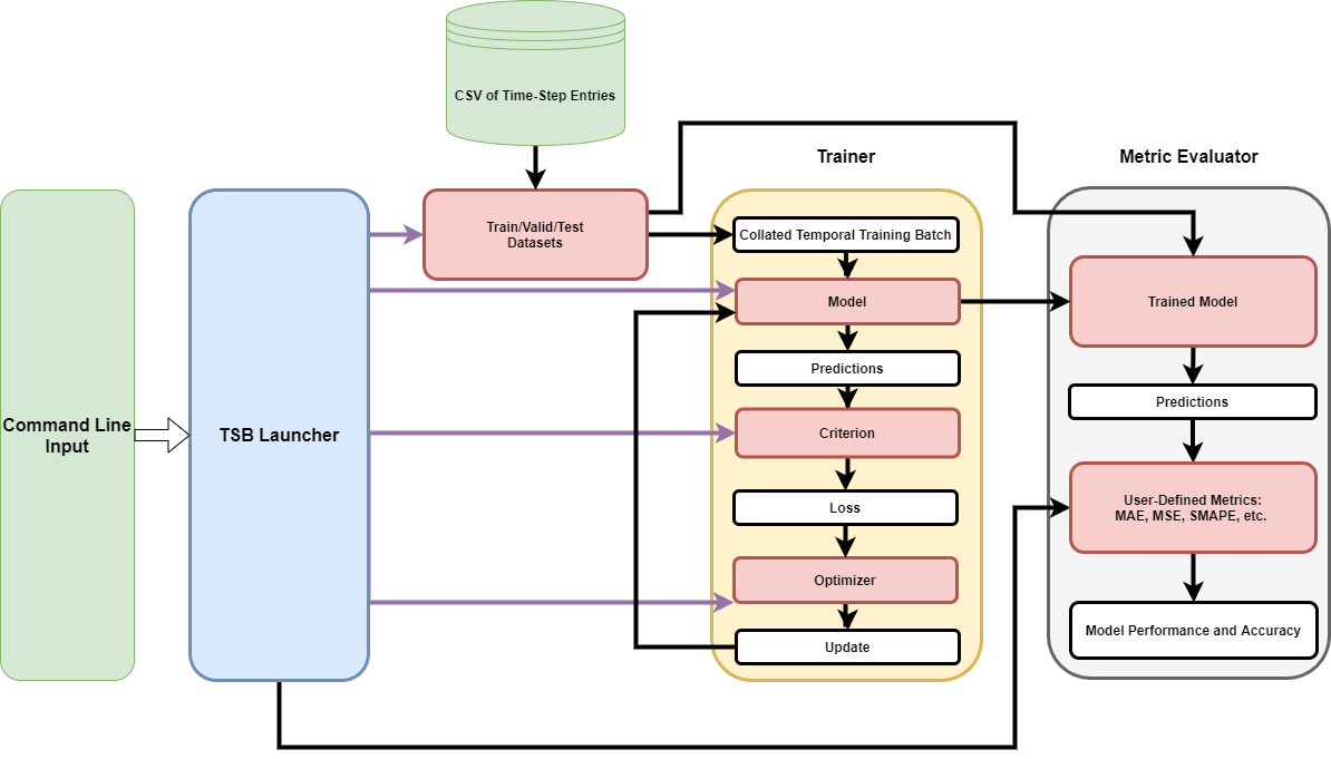 Time-series Prediction Platform architecture 