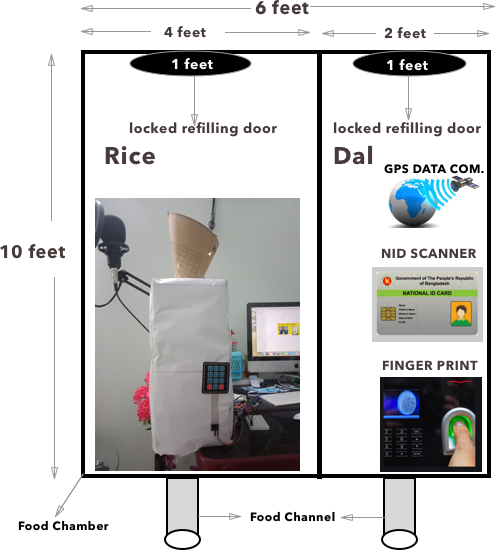 Automatic Relief Distribution System