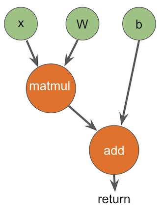 Graph diagram