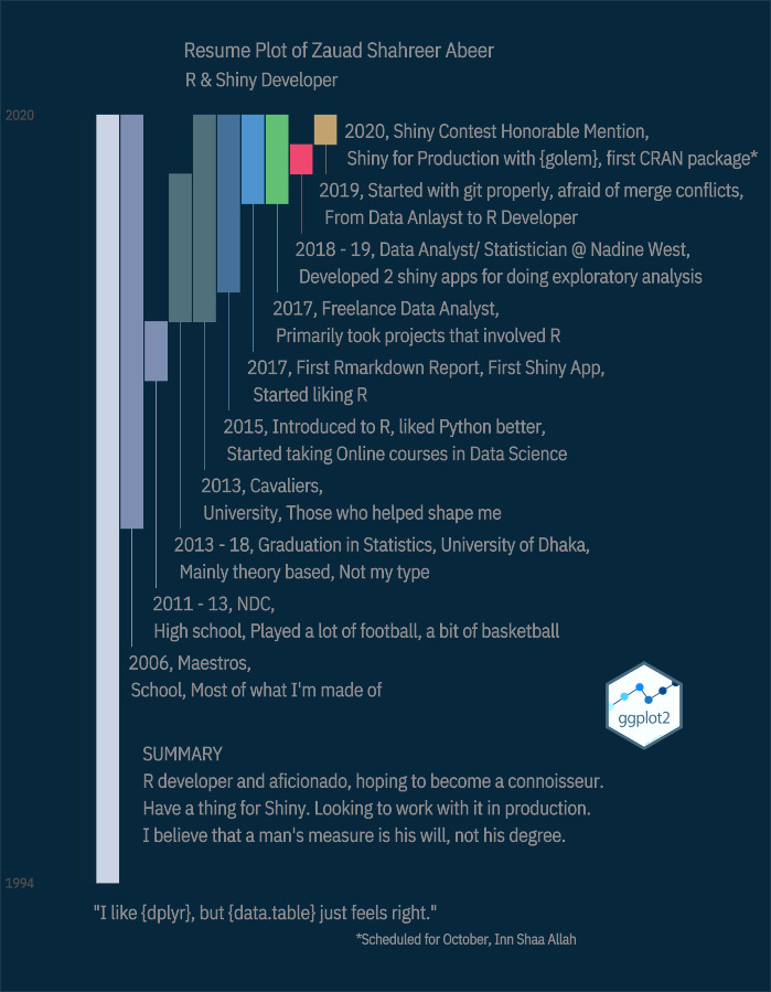 the resume plot