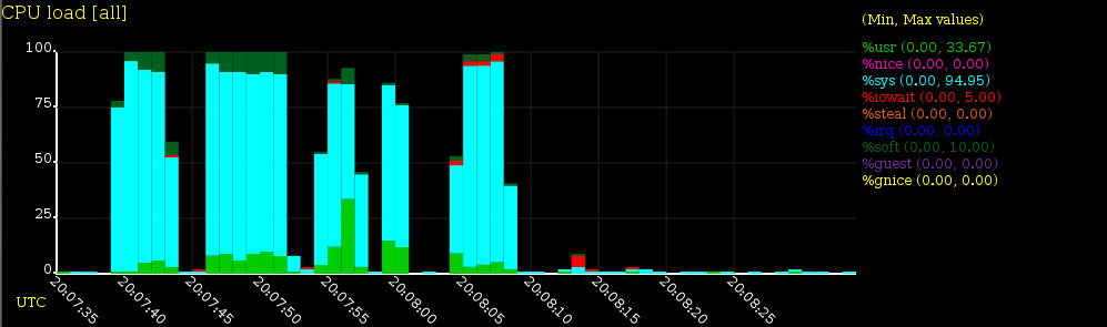 Fancy sysstat graph