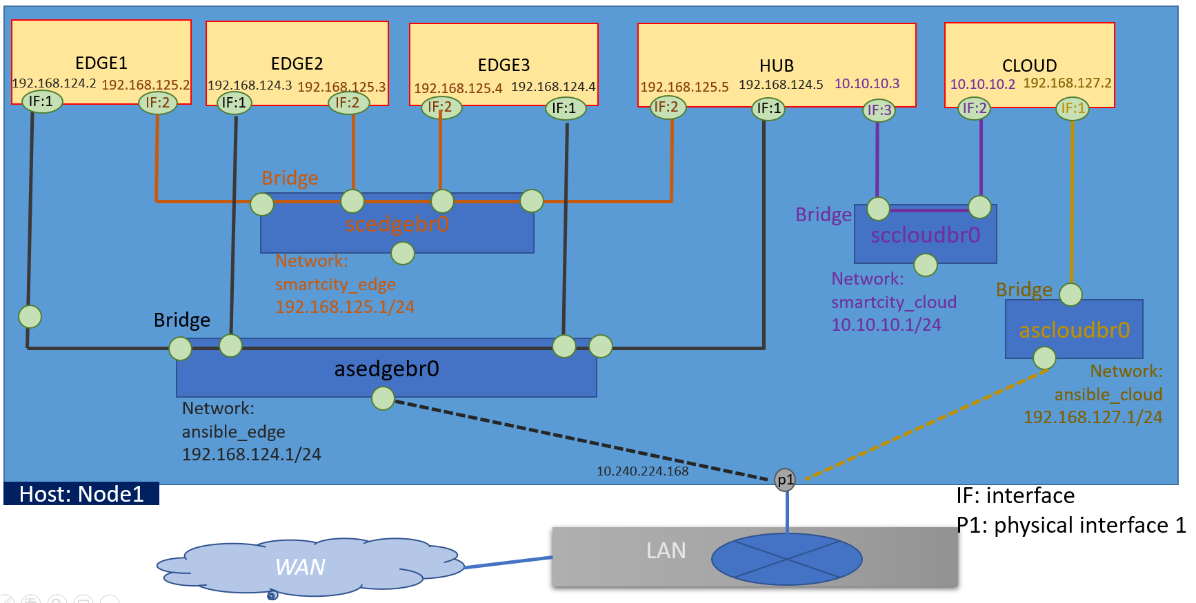 vm networks