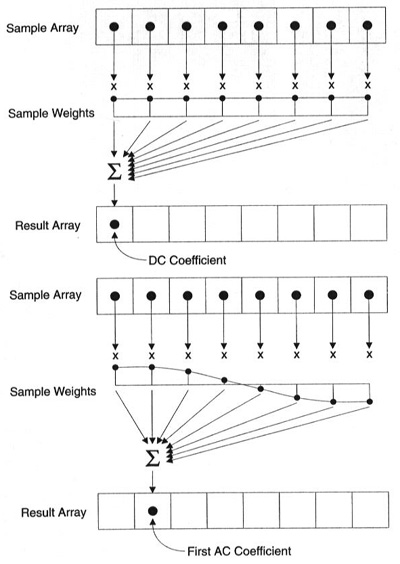 dct calculation