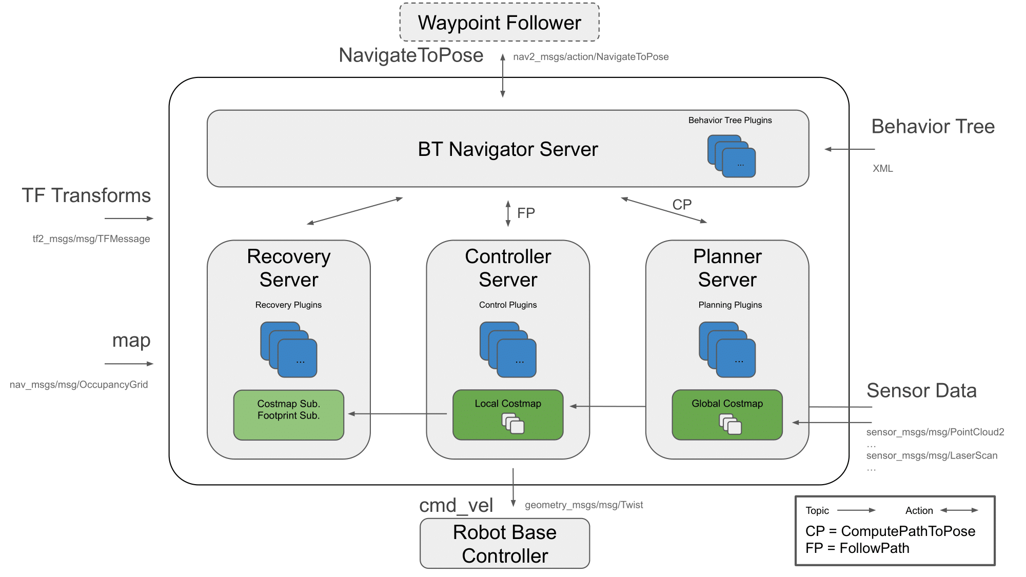 nav2_overview