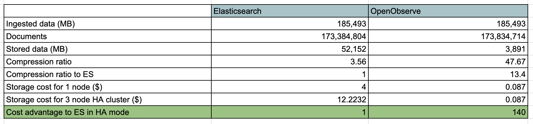 OpenObserve Vs Elasticsearch