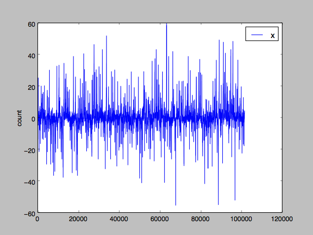 Counts Distribution