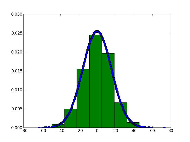 Gaussian Distribution