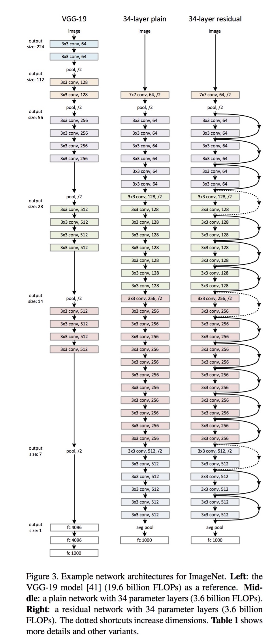 ResNet34