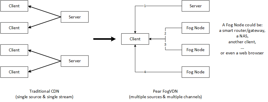 multisources