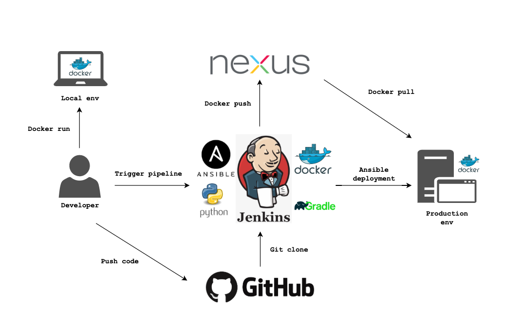 Gradle-demo-with-docker architecture