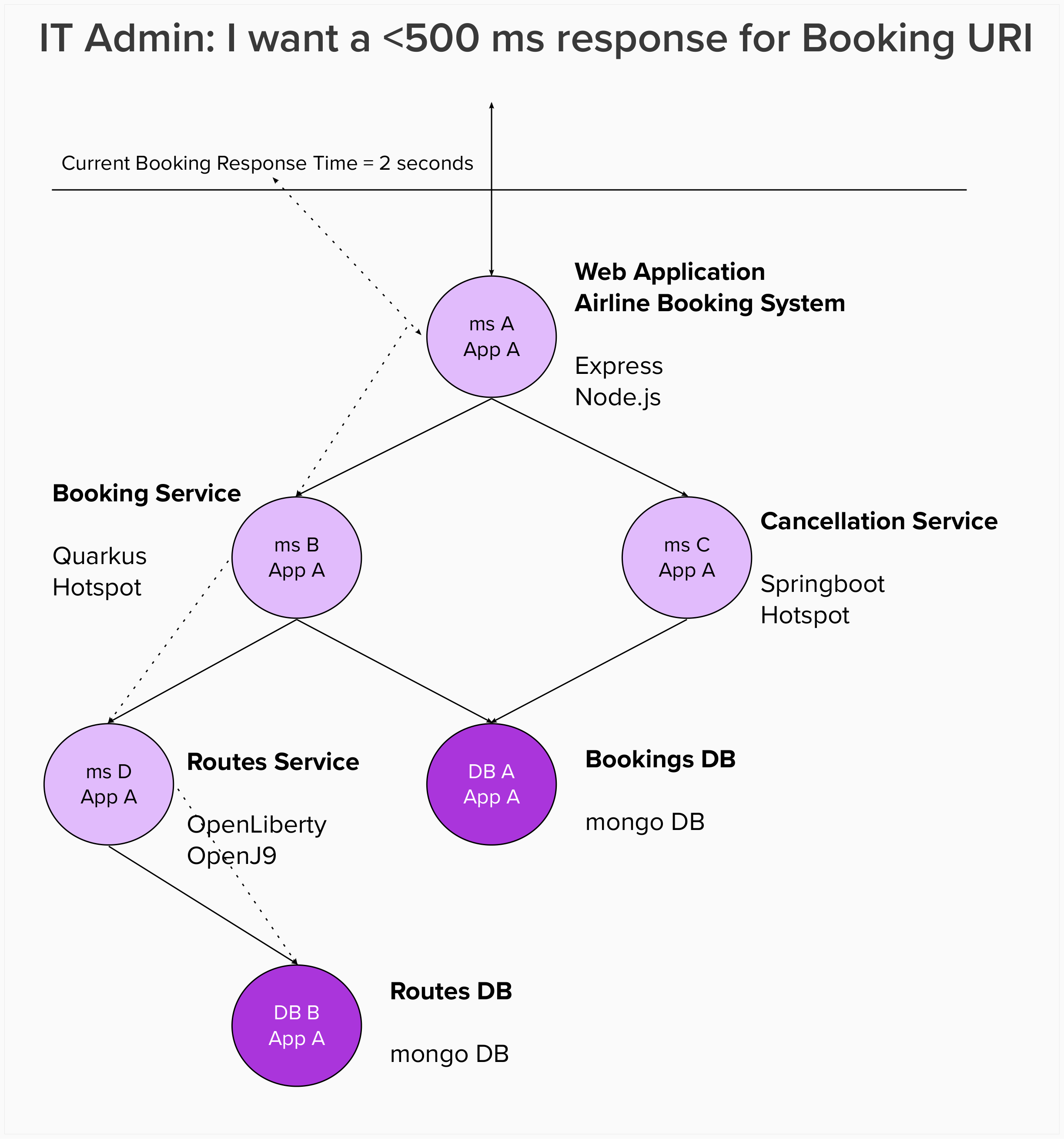 Kubernetes Performance Requirement