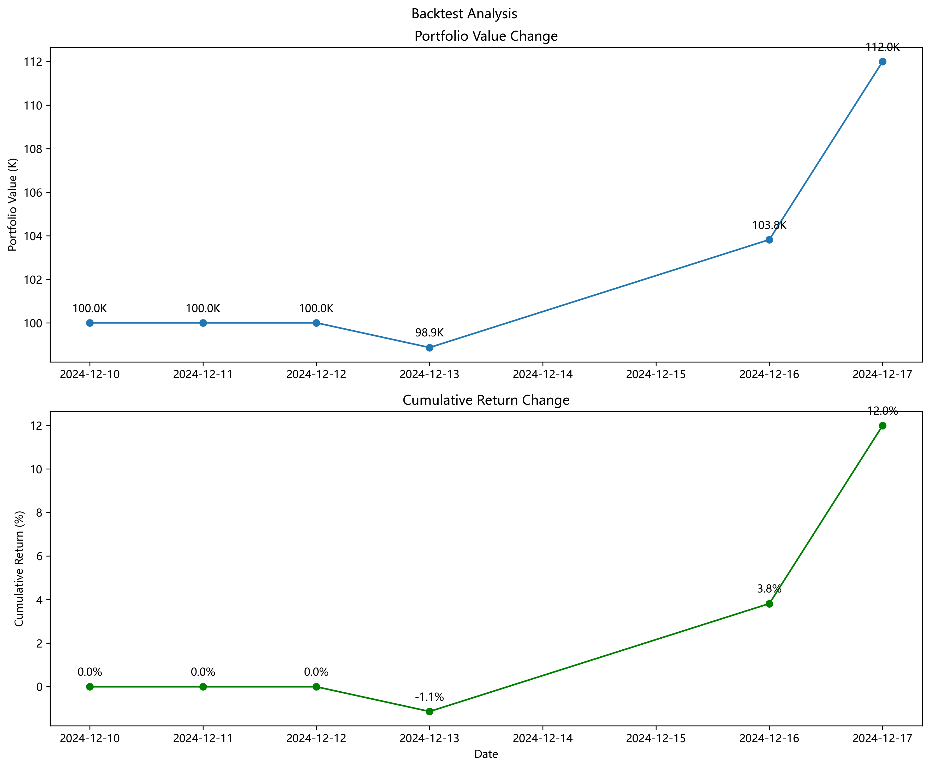 Backtesting Results