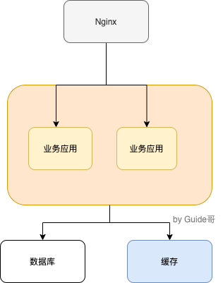 集中式缓存架构