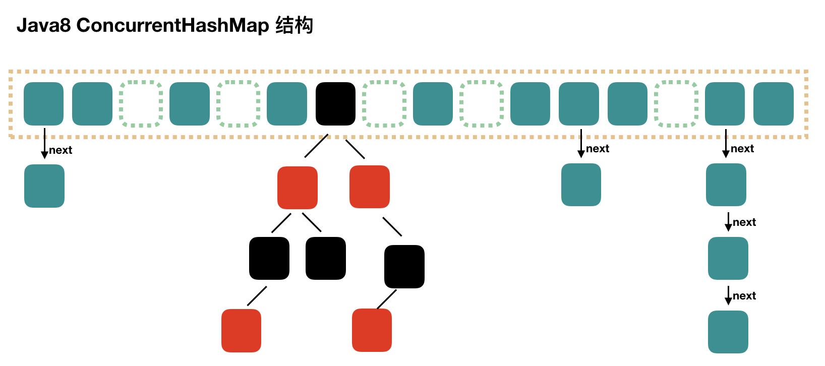 Java8 ConcurrentHashMap 存储结构（图片来自 javadoop）