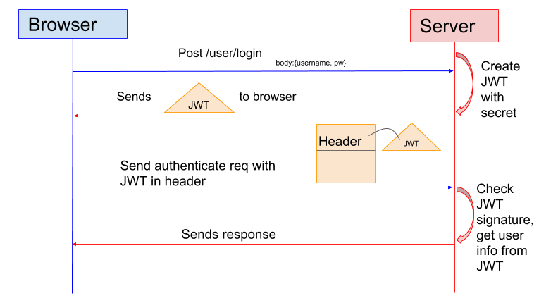 Token Based Authentication flow