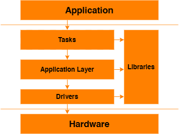 Project application structure diagram