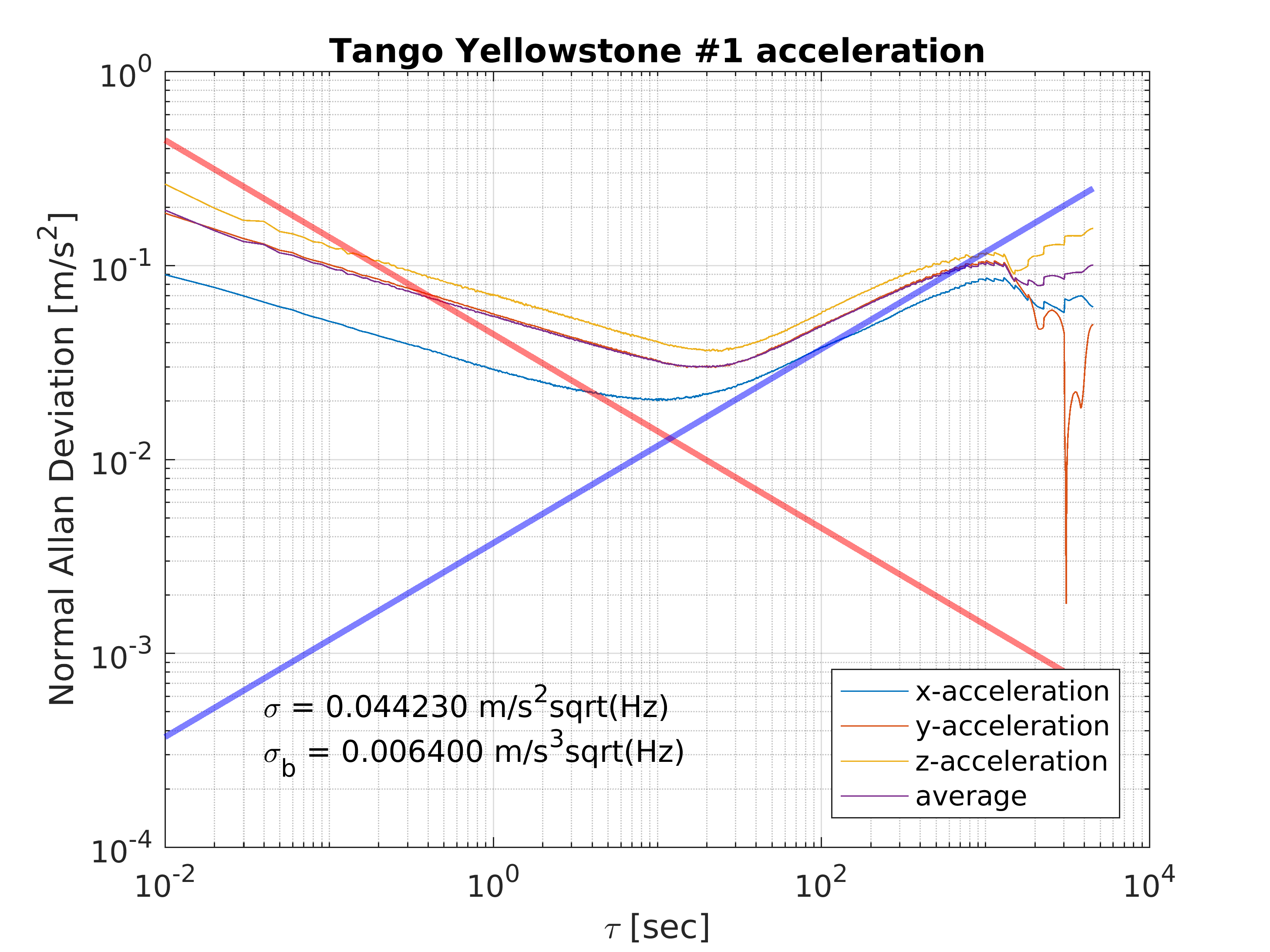 allan chart acceleration