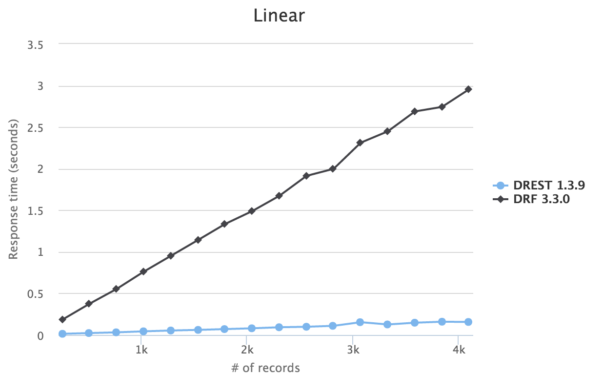 Linear Benchmark