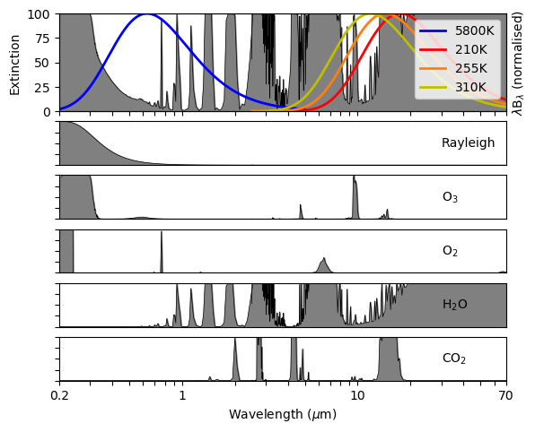 Atmospheric absorption as a function of component and wavelength